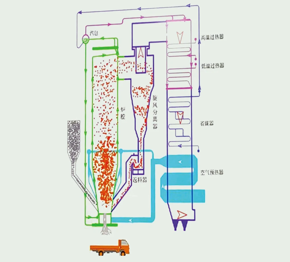 The third generation cireulating fluidized bed boiler and its system
